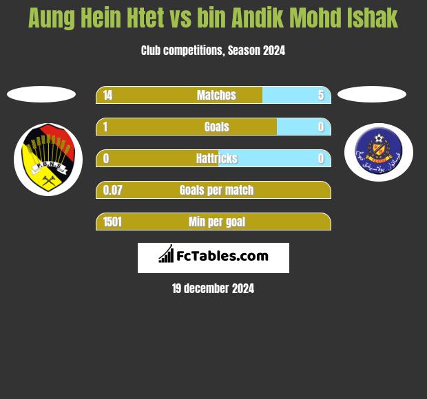 Aung Hein Htet vs bin Andik Mohd Ishak h2h player stats