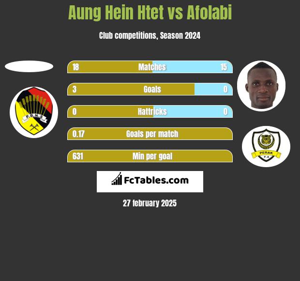 Aung Hein Htet vs Afolabi h2h player stats