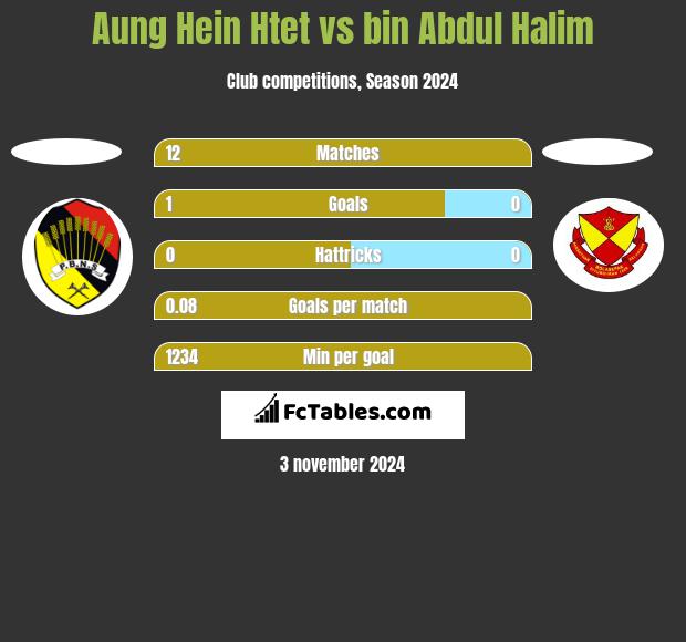 Aung Hein Htet vs bin Abdul Halim h2h player stats