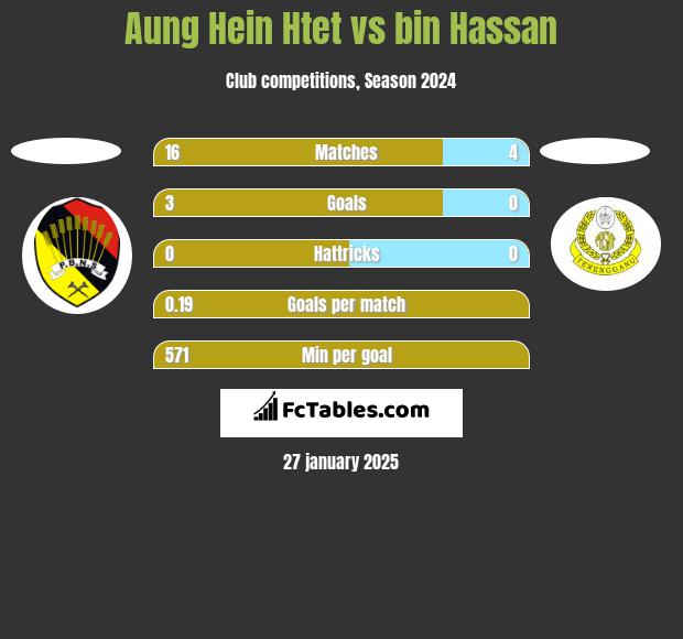 Aung Hein Htet vs bin Hassan h2h player stats