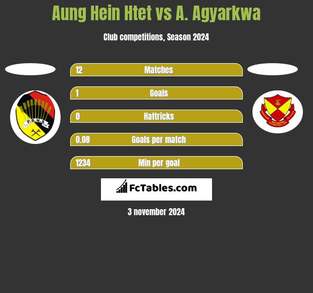 Aung Hein Htet vs A. Agyarkwa h2h player stats