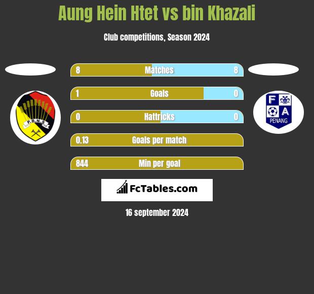 Aung Hein Htet vs bin Khazali h2h player stats