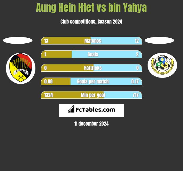 Aung Hein Htet vs bin Yahya h2h player stats