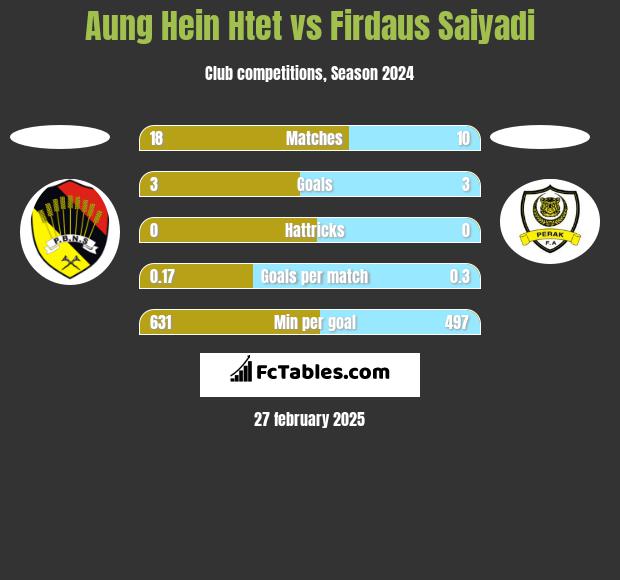 Aung Hein Htet vs Firdaus Saiyadi h2h player stats