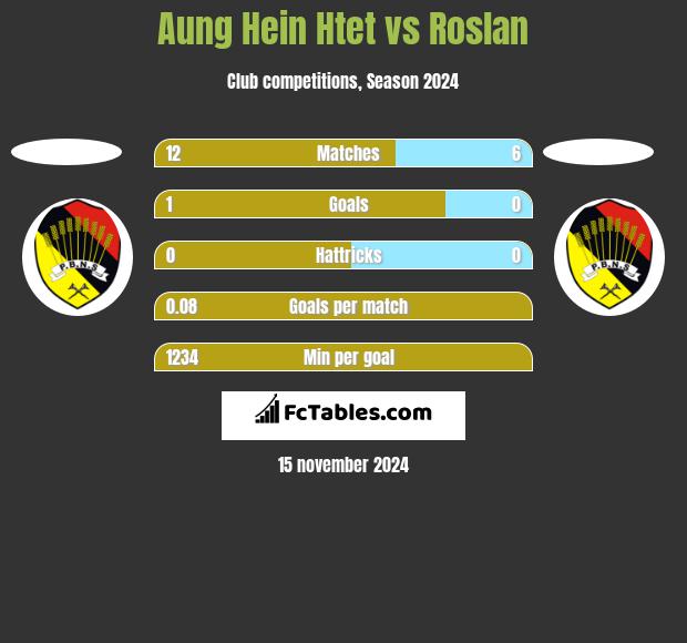 Aung Hein Htet vs Roslan h2h player stats