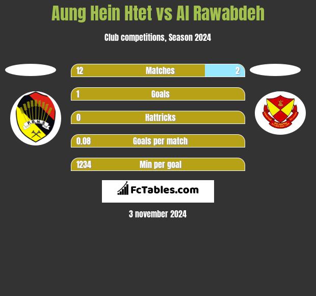 Aung Hein Htet vs Al Rawabdeh h2h player stats