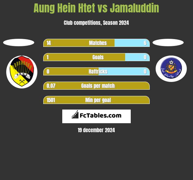 Aung Hein Htet vs Jamaluddin h2h player stats