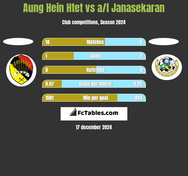 Aung Hein Htet vs a/l Janasekaran h2h player stats