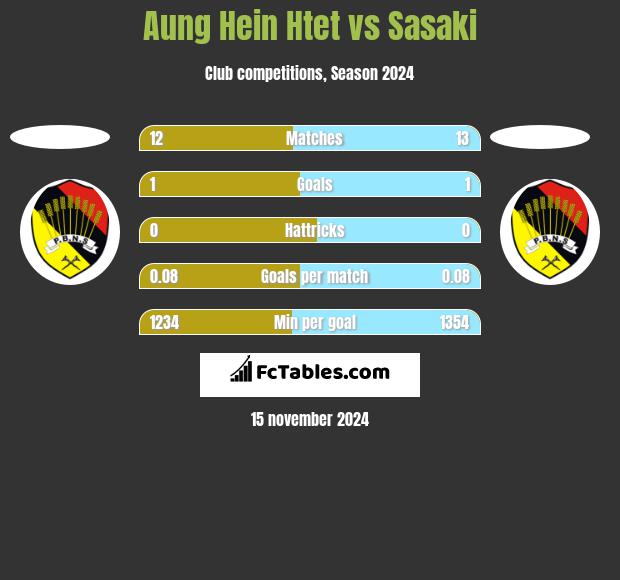 Aung Hein Htet vs Sasaki h2h player stats