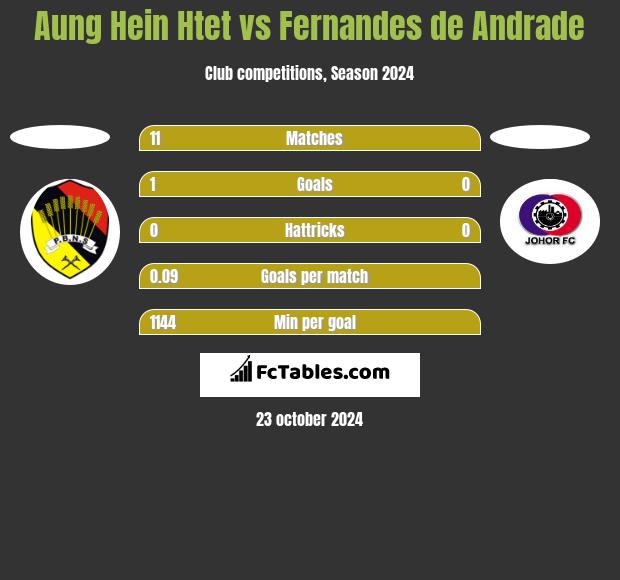 Aung Hein Htet vs Fernandes de Andrade h2h player stats