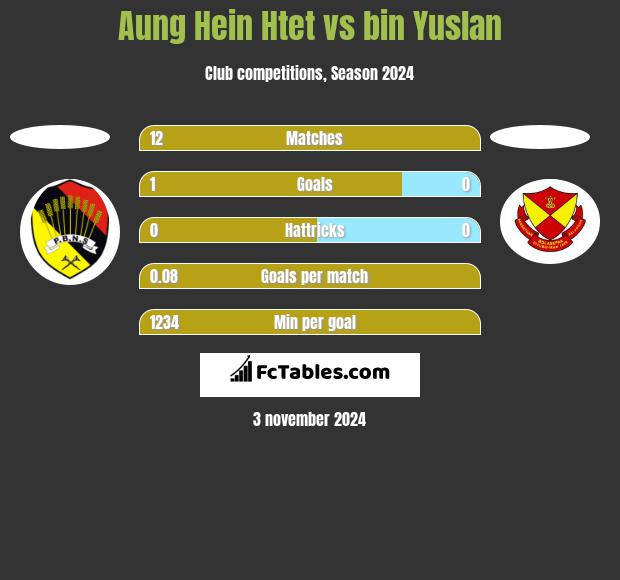 Aung Hein Htet vs bin Yuslan h2h player stats