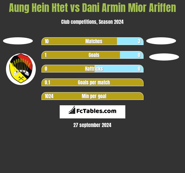 Aung Hein Htet vs Dani Armin Mior Ariffen h2h player stats