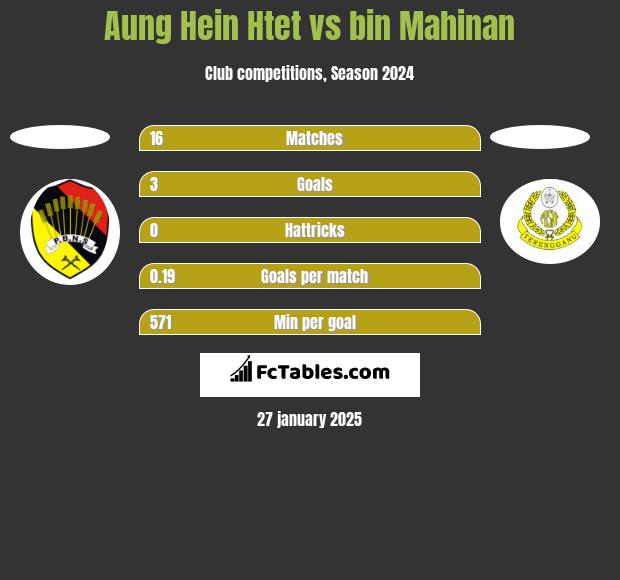 Aung Hein Htet vs bin Mahinan h2h player stats