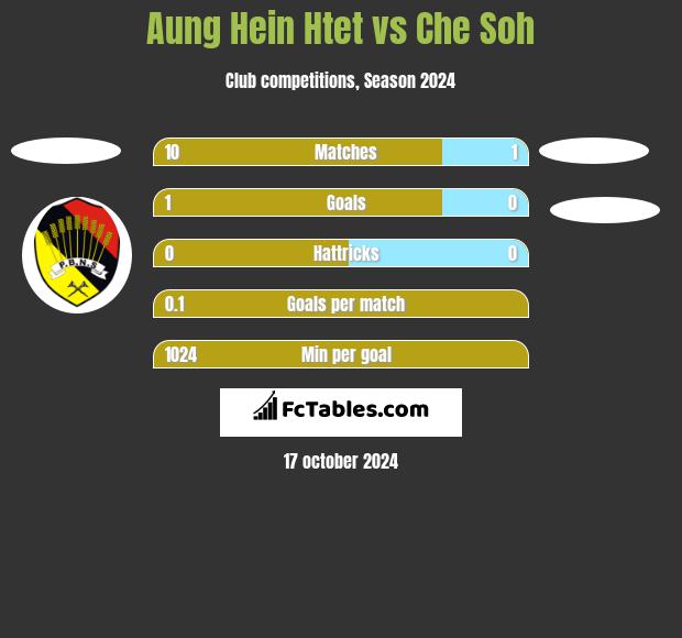 Aung Hein Htet vs Che Soh h2h player stats