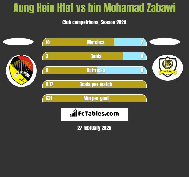 Aung Hein Htet vs bin Mohamad Zabawi h2h player stats