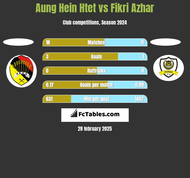 Aung Hein Htet vs Fikri Azhar h2h player stats