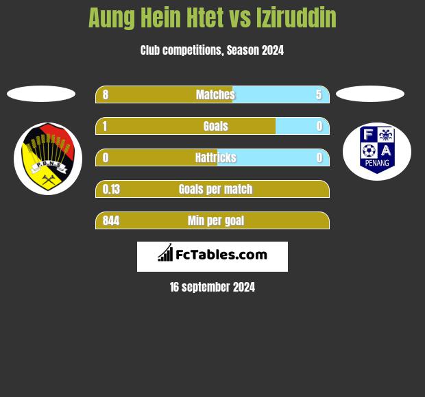 Aung Hein Htet vs Iziruddin h2h player stats