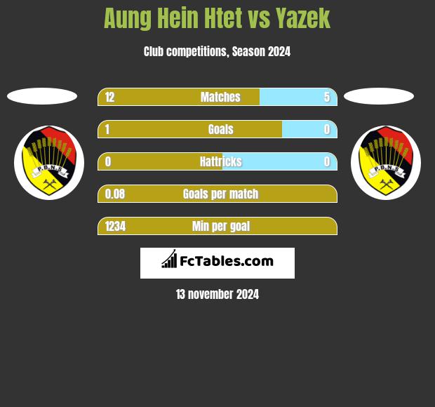 Aung Hein Htet vs Yazek h2h player stats