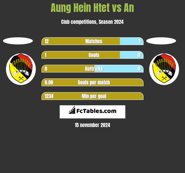 Aung Hein Htet vs An h2h player stats