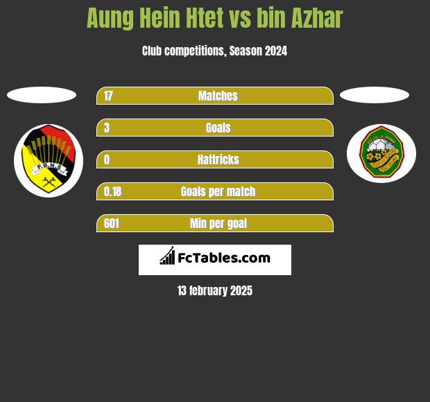 Aung Hein Htet vs bin Azhar h2h player stats