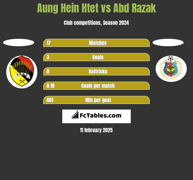 Aung Hein Htet vs Abd Razak h2h player stats