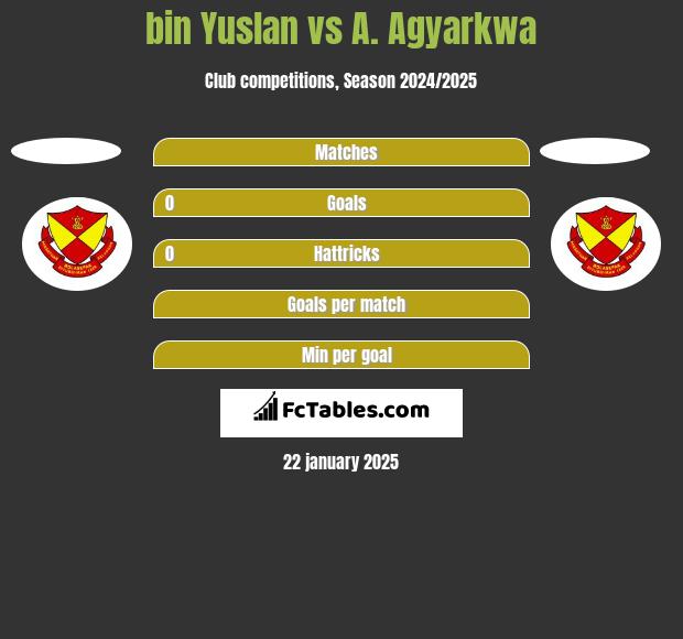 bin Yuslan vs A. Agyarkwa h2h player stats