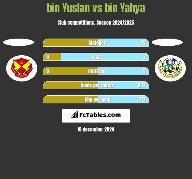 bin Yuslan vs bin Yahya h2h player stats