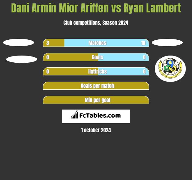 Dani Armin Mior Ariffen vs Ryan Lambert h2h player stats