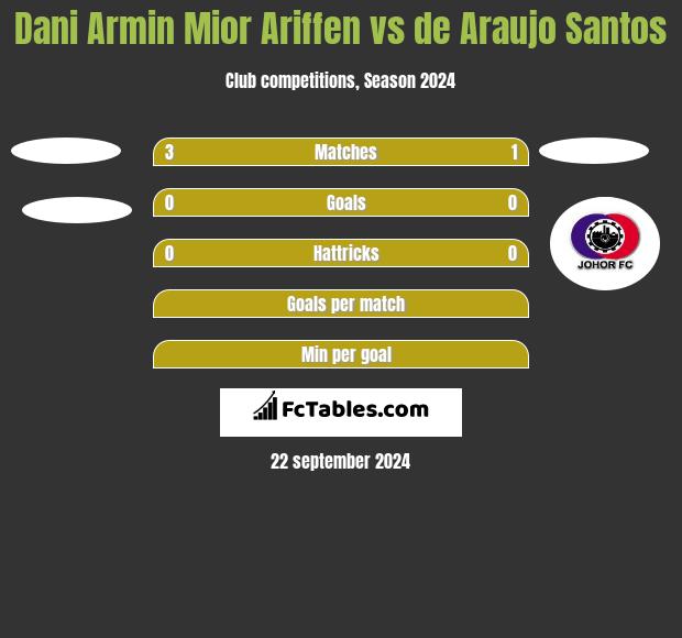 Dani Armin Mior Ariffen vs de Araujo Santos h2h player stats