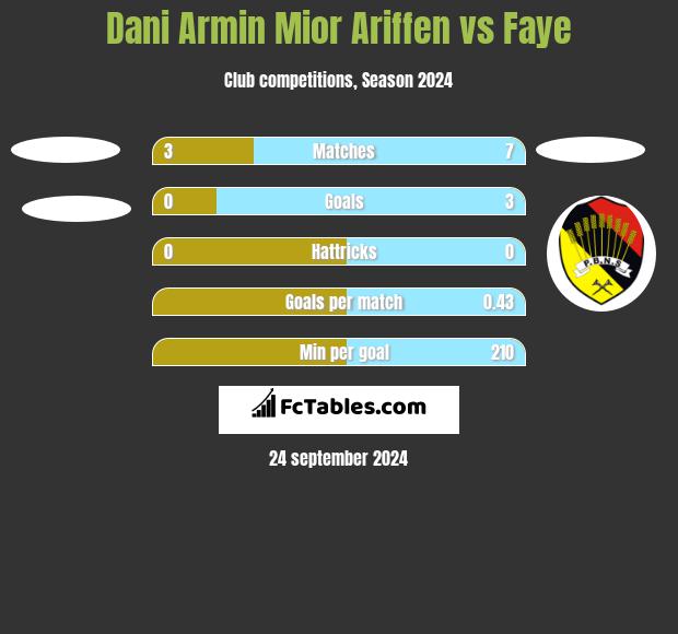 Dani Armin Mior Ariffen vs Faye h2h player stats