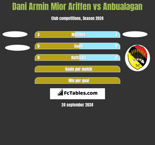 Dani Armin Mior Ariffen vs Anbualagan h2h player stats