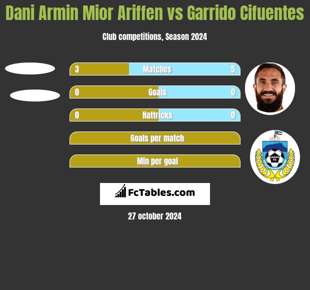 Dani Armin Mior Ariffen vs Garrido Cifuentes h2h player stats