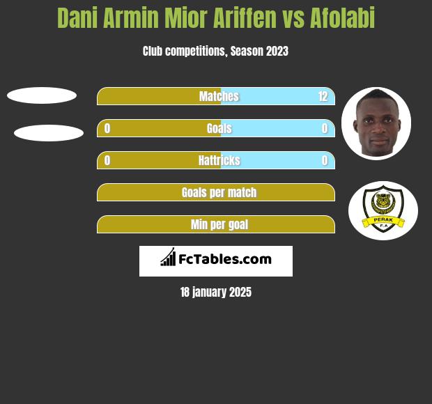 Dani Armin Mior Ariffen vs Afolabi h2h player stats