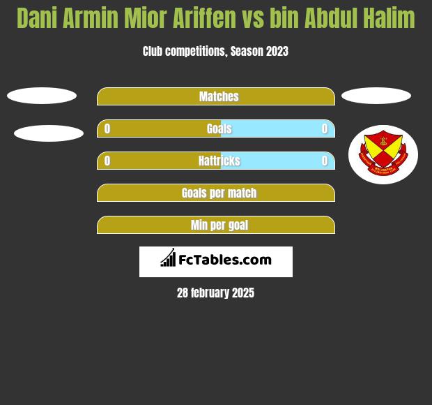 Dani Armin Mior Ariffen vs bin Abdul Halim h2h player stats