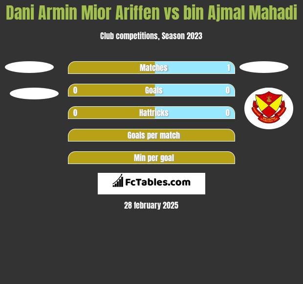 Dani Armin Mior Ariffen vs bin Ajmal Mahadi h2h player stats