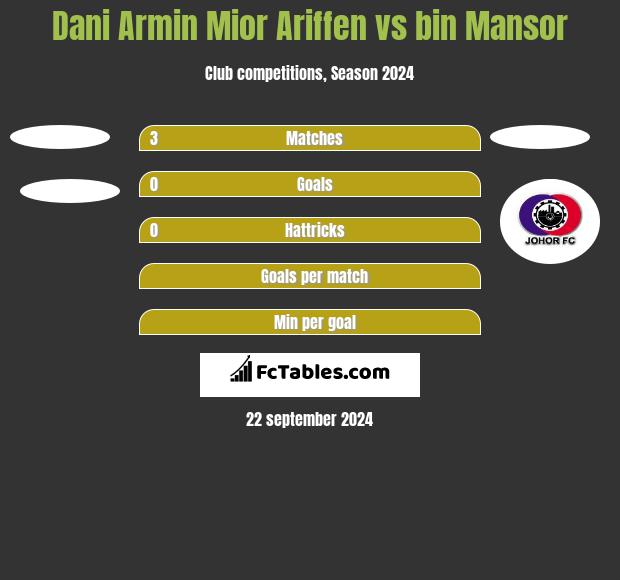 Dani Armin Mior Ariffen vs bin Mansor h2h player stats