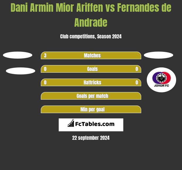 Dani Armin Mior Ariffen vs Fernandes de Andrade h2h player stats