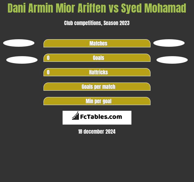 Dani Armin Mior Ariffen vs Syed Mohamad h2h player stats