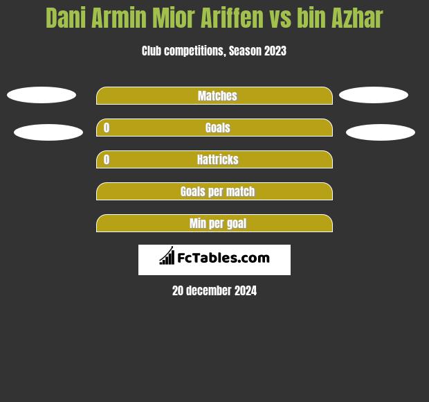 Dani Armin Mior Ariffen vs bin Azhar h2h player stats