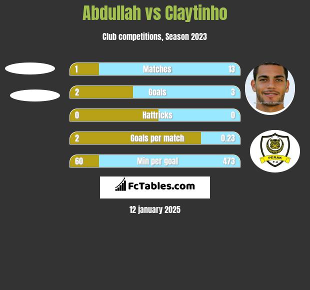 Abdullah vs Claytinho h2h player stats