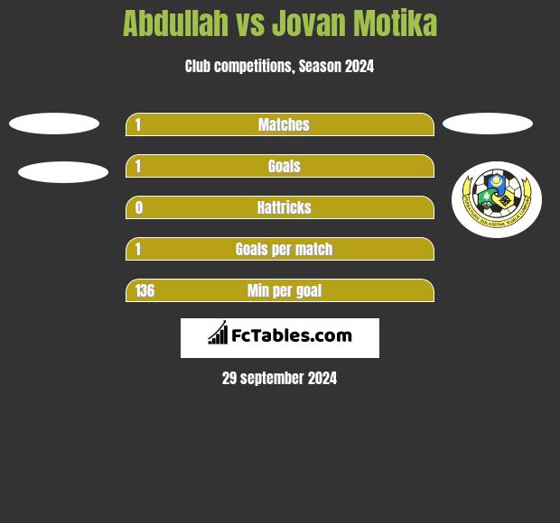 Abdullah vs Jovan Motika h2h player stats