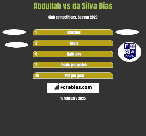 Abdullah vs da Silva Dias h2h player stats