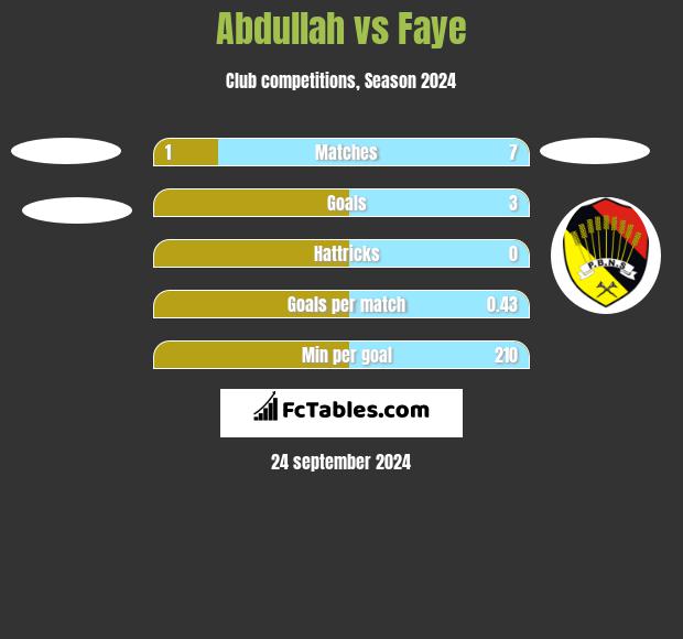 Abdullah vs Faye h2h player stats