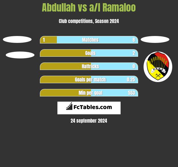 Abdullah vs a/l Ramaloo h2h player stats