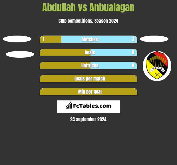 Abdullah vs Anbualagan h2h player stats