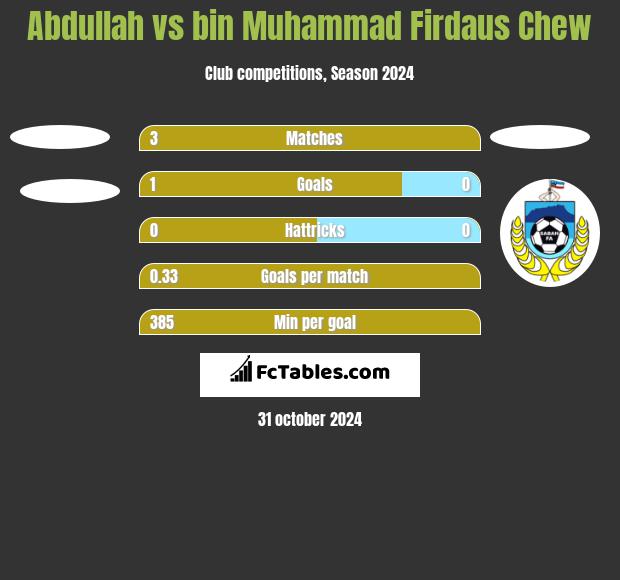 Abdullah vs bin Muhammad Firdaus Chew h2h player stats