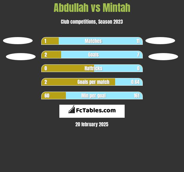 Abdullah vs Mintah h2h player stats