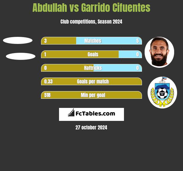 Abdullah vs Garrido Cifuentes h2h player stats