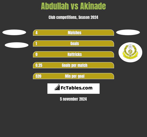 Abdullah vs Akinade h2h player stats