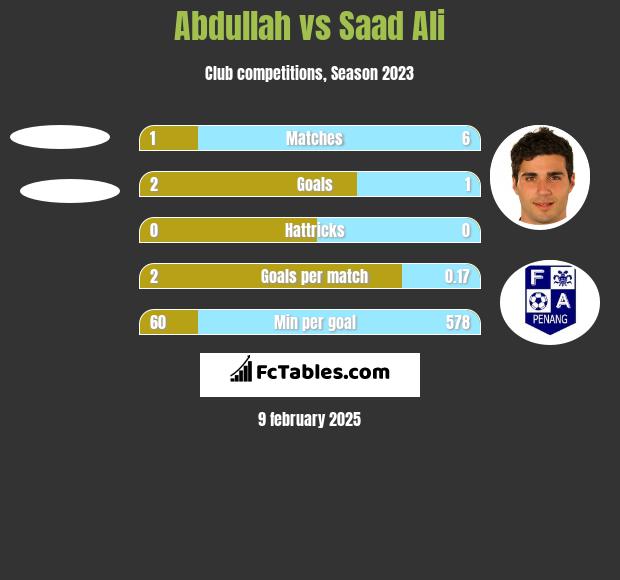 Abdullah vs Saad Ali h2h player stats